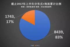 图解：我国最新光伏电站并网数据（2017年上半年）