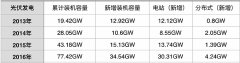 中国光伏发电新增装机容量连续四年位居全球第一